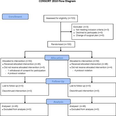 Effects of Perioperative Dexmedetomidine on Immunomodulation in Uterine Cancer Surgery: A Randomized, Controlled Trial